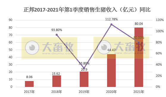 正邦科技:单月生猪销量回归100万头,第1季度生猪销量同比增长146%