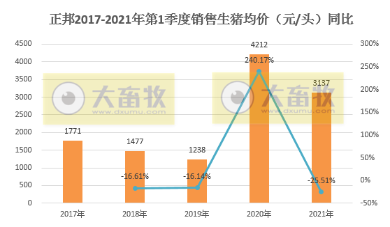 正邦科技:单月生猪销量回归100万头,第1季度生猪销量同比增长146%