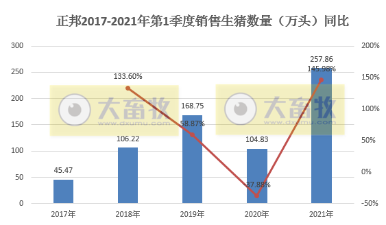 正邦科技:单月生猪销量回归100万头,第1季度生猪销量同比增长146%