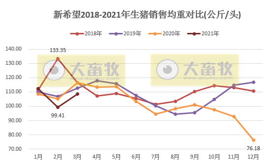 新希望3月生猪销量同比增长2倍多，1季度销量228万头，外购仔猪育肥已存在亏损