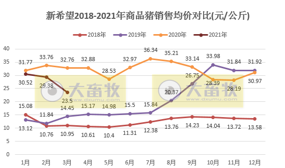 新希望3月生猪销量同比增长2倍多，1季度销量228万头，外购仔猪育肥已存在亏损