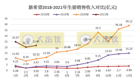 新希望3月生猪销量同比增长2倍多，1季度销量228万头，外购仔猪育肥已存在亏损