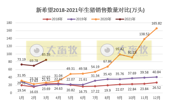 新希望3月生猪销量同比增长2倍多，1季度销量228万头，外购仔猪育肥已存在亏损