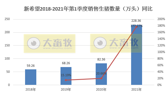 新希望3月生猪销量同比增长2倍多，1季度销量228万头，外购仔猪育肥已存在亏损