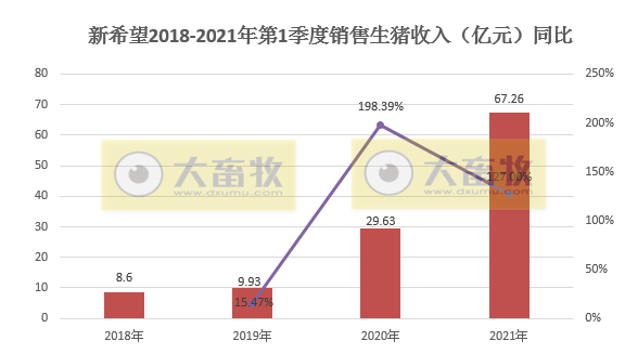 新希望3月生猪销量同比增长2倍多，1季度销量228万头，外购仔猪育肥已存在亏损