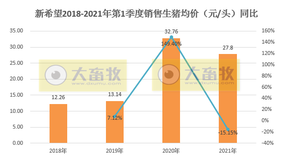 新希望3月生猪销量同比增长2倍多，1季度销量228万头，外购仔猪育肥已存在亏损