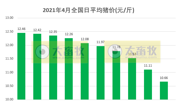 2021.4.10-今日猪价断崖式下跌，北方进入9元时代，新希望1季度外购仔猪育肥已出现亏损，台湾发现一死猪非瘟检测呈阳性