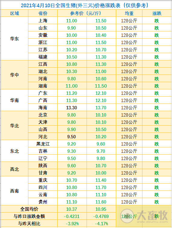 2021.4.10-今日猪价断崖式下跌，北方进入9元时代，新希望1季度外购仔猪育肥已出现亏损，台湾发现一死猪非瘟检测呈阳性