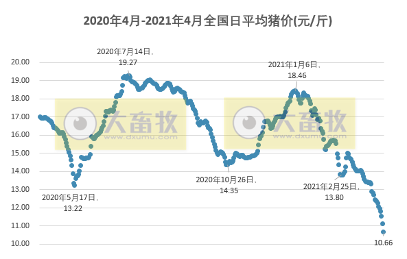 2021.4.10-今日猪价断崖式下跌，北方进入9元时代，新希望1季度外购仔猪育肥已出现亏损，台湾发现一死猪非瘟检测呈阳性