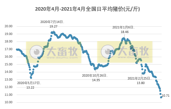 2021.4.11-今日猪价东北华北触底反弹，二元母猪价格连跌3周，猪粮比跌破9，今年我国玉米进口预计2200万吨翻倍增长，美国生猪期货迎来暴涨