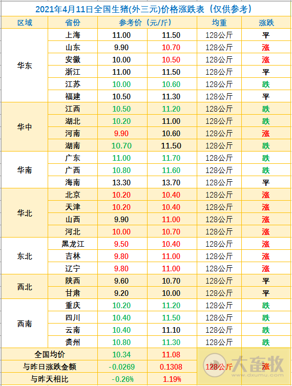 2021.4.11-今日猪价东北华北触底反弹，二元母猪价格连跌3周，猪粮比跌破9，今年我国玉米进口预计2200万吨翻倍增长，美国生猪期货迎来暴涨