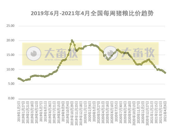 2021年4月第1周生猪产品价格