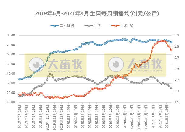 2021年4月第1周生猪产品价格
