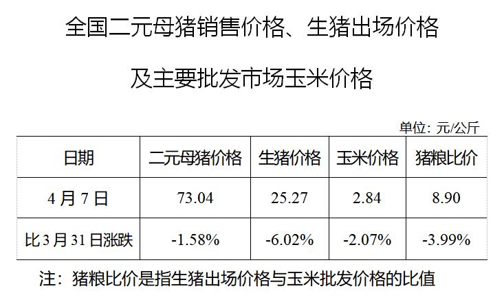 2021年4月第1周生猪产品价格