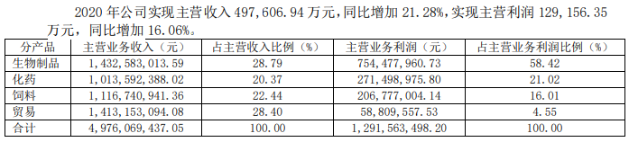 【2020年报】中牧股份2020年营收50亿净利4.2亿增7成，拟派发1.27亿现金