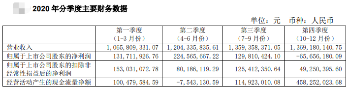 【2020年报】中牧股份2020年营收50亿净利4.2亿增7成，拟派发1.27亿现金