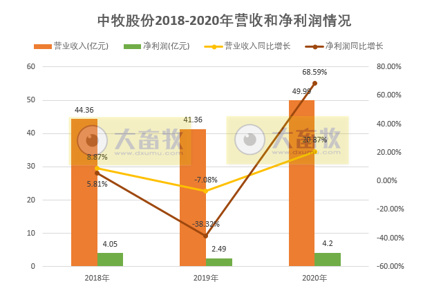 【2020年报】中牧股份2020年营收50亿净利4.2亿增7成，拟派发1.27亿现金
