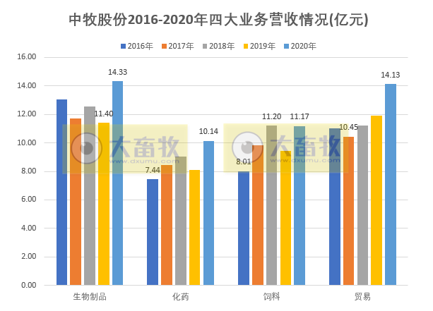 【2020年报】中牧股份2020年营收50亿净利4.2亿增7成，拟派发1.27亿现金