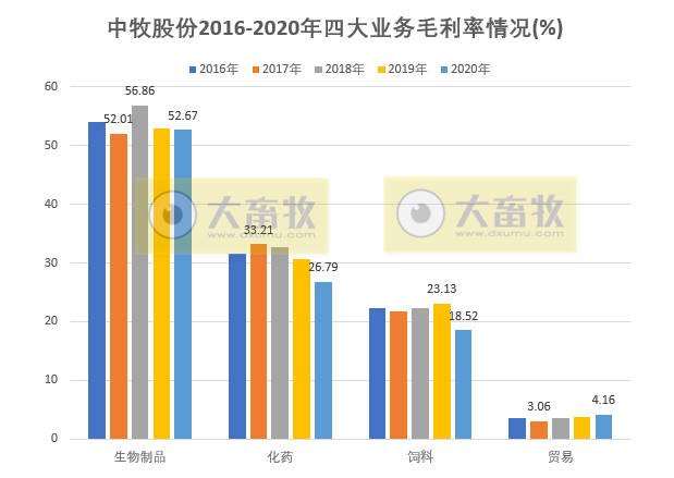 【2020年报】中牧股份2020年营收50亿净利4.2亿增7成，拟派发1.27亿现金