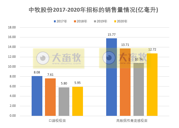 【2020年报】中牧股份2020年营收50亿净利4.2亿增7成，拟派发1.27亿现金
