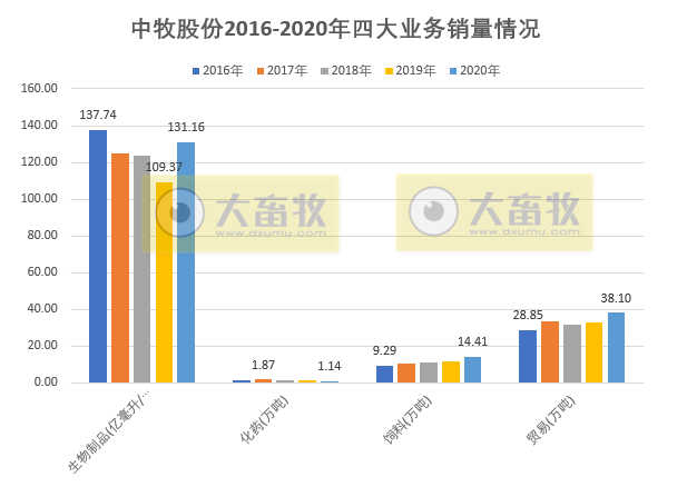 【2020年报】中牧股份2020年营收50亿净利4.2亿增7成，拟派发1.27亿现金
