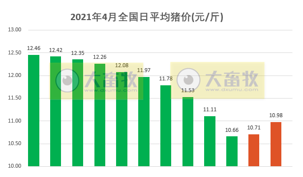 2021.4.12-今日猪价23省上涨，接下来猪价将如何？生猪期货本周开门红，天邦1季度生猪销量超110万头翻倍增长