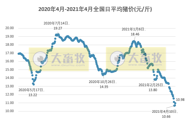2021.4.12-今日猪价23省上涨，接下来猪价将如何？生猪期货本周开门红，天邦1季度生猪销量超110万头翻倍增长