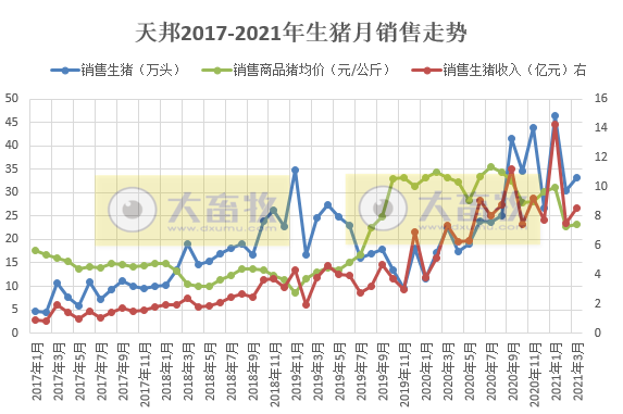 2021.4.12-今日猪价23省上涨，接下来猪价将如何？生猪期货本周开门红，天邦1季度生猪销量超110万头翻倍增长