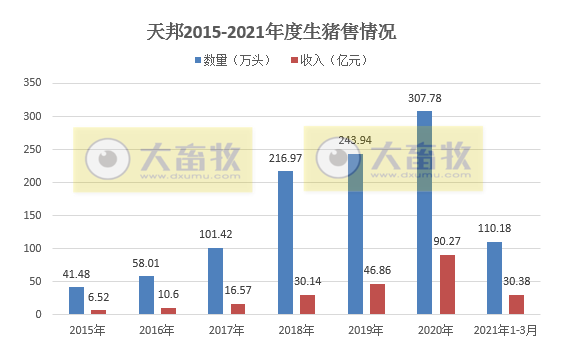 2021.4.12-今日猪价23省上涨，接下来猪价将如何？生猪期货本周开门红，天邦1季度生猪销量超110万头翻倍增长