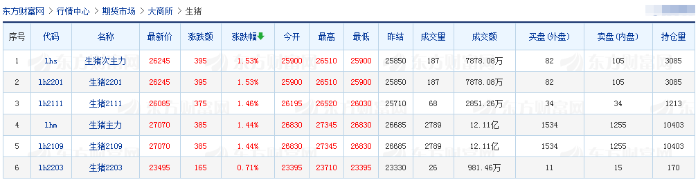 2021.4.12-今日猪价23省上涨，接下来猪价将如何？生猪期货本周开门红，天邦1季度生猪销量超110万头翻倍增长