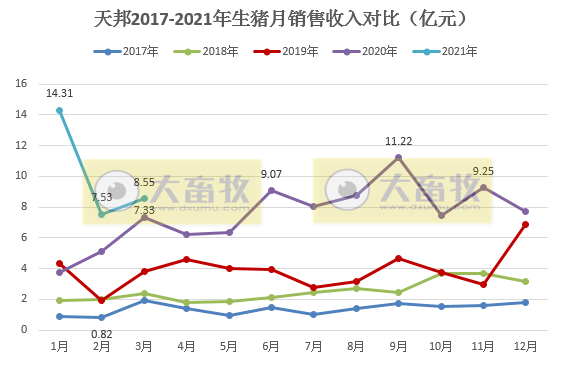 天邦股份：1季度生猪销量超110万头翻倍增长，3月均价环比上涨同比下降五成