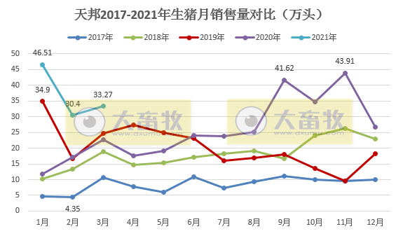 天邦股份：1季度生猪销量超110万头翻倍增长，3月均价环比上涨同比下降五成