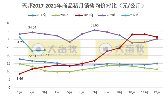 天邦股份：1季度生猪销量超110万头翻倍增长，3月均价环比上涨同比下降五成