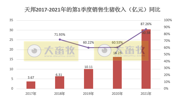 天邦股份：1季度生猪销量超110万头翻倍增长，3月均价环比上涨同比下降五成