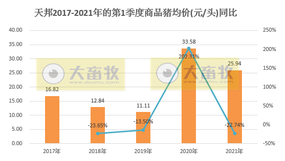 天邦股份：1季度生猪销量超110万头翻倍增长，3月均价环比上涨同比下降五成