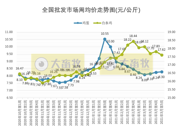 2021年3月第5周家禽产品价格