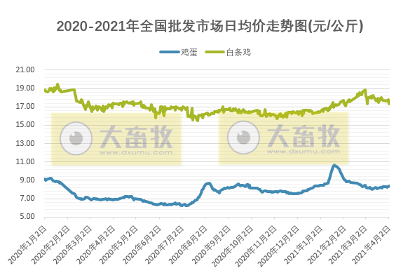 2021年3月第5周家禽产品价格