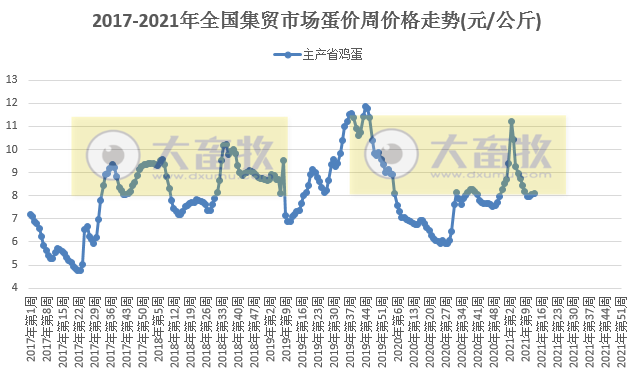 2021年3月第5周家禽产品价格