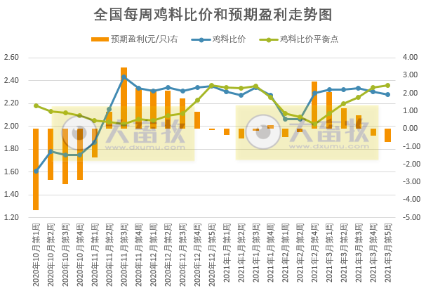 2021年3月第5周家禽产品价格