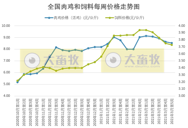 2021年3月第5周家禽产品价格