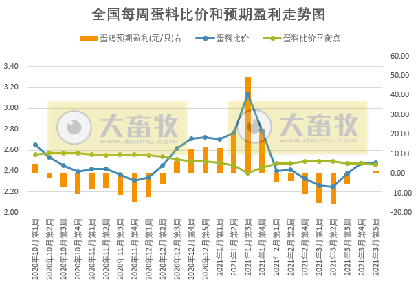 2021年3月第5周家禽产品价格