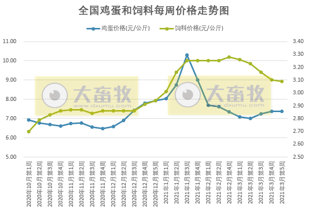 2021年3月第5周家禽产品价格