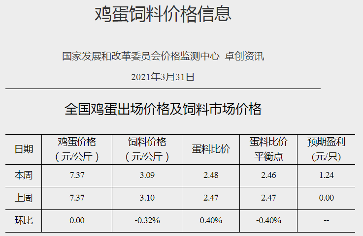 2021年3月第5周家禽产品价格