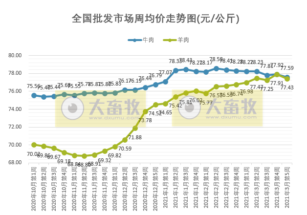 2021年3月第5周牛羊价格