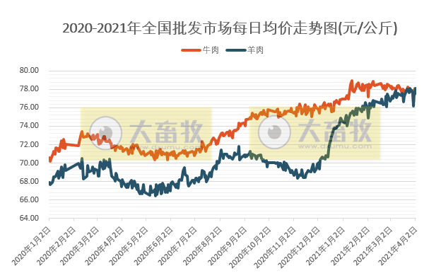 2021年3月第5周牛羊价格