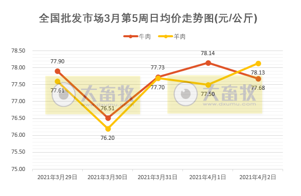 2021年3月第5周牛羊价格