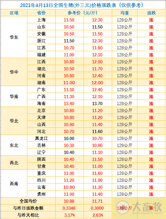2021.4.13-今日猪价全线上涨，均价突破11元，这轮上涨能持续多久？1季度生猪屠宰量增39%，大北农1季度生猪销量同增2倍多