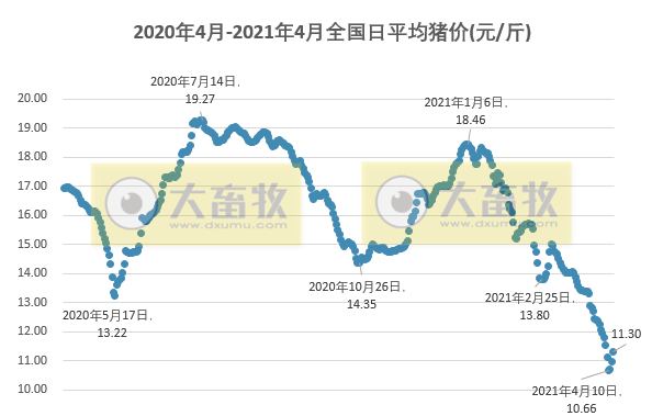 2021.4.13-今日猪价全线上涨，均价突破11元，这轮上涨能持续多久？1季度生猪屠宰量增39%，大北农1季度生猪销量同增2倍多
