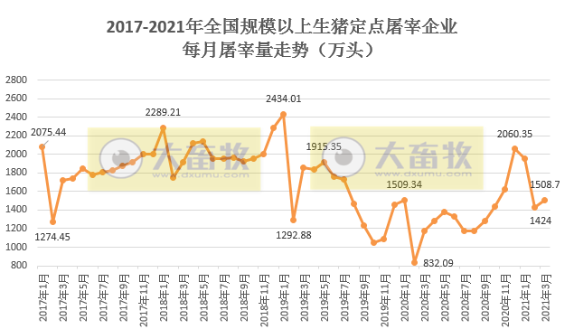 2021年3月及第1季度生猪行业数据汇总