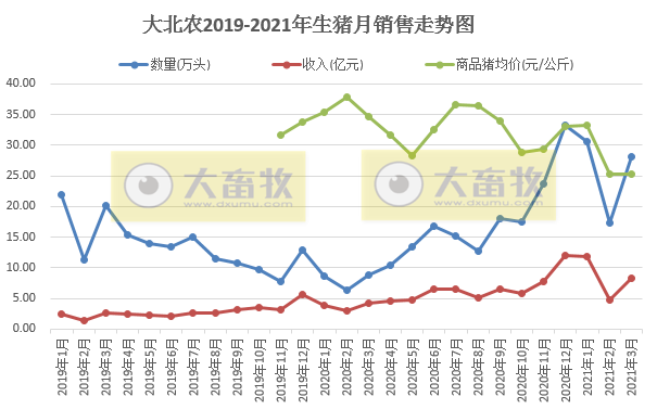 2021.4.13-今日猪价全线上涨，均价突破11元，这轮上涨能持续多久？1季度生猪屠宰量增39%，大北农1季度生猪销量同增2倍多